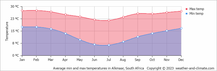 Average monthly minimum and maximum temperature in Alkmaar, South Africa