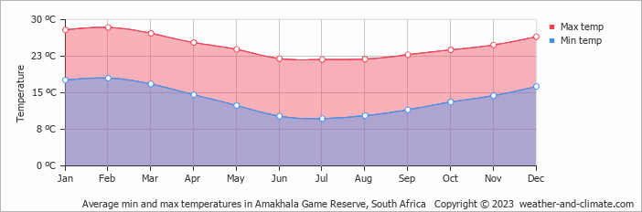 Average monthly minimum and maximum temperature in Amakhala Game Reserve, South Africa
