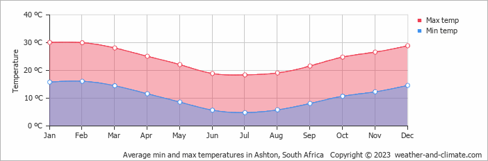 Average monthly minimum and maximum temperature in Ashton, South Africa