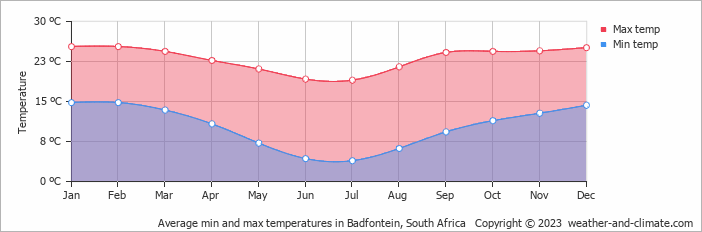 Average monthly minimum and maximum temperature in Badfontein, South Africa