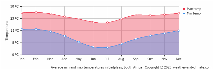 Average monthly minimum and maximum temperature in Badplaas, South Africa