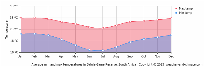 Average monthly minimum and maximum temperature in Balule Game Reserve, South Africa