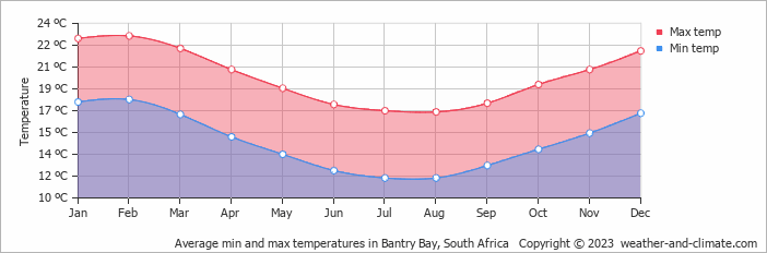 Average monthly minimum and maximum temperature in Bantry Bay, South Africa