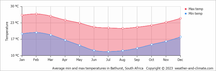 Average min and max temperatures in Bathurst, South Africa   Copyright © 2023  weather-and-climate.com  