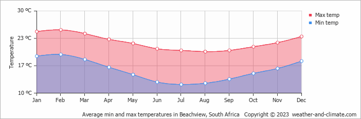 Average monthly minimum and maximum temperature in Beachview, South Africa