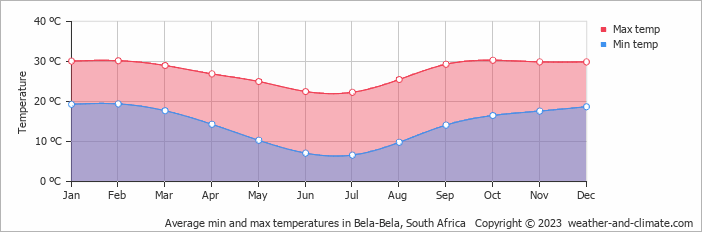 Average monthly minimum and maximum temperature in Bela-Bela, South Africa