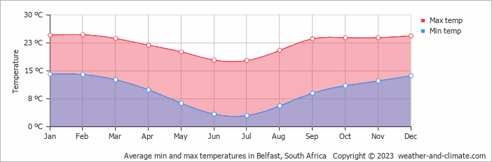Average monthly minimum and maximum temperature in Belfast, South Africa