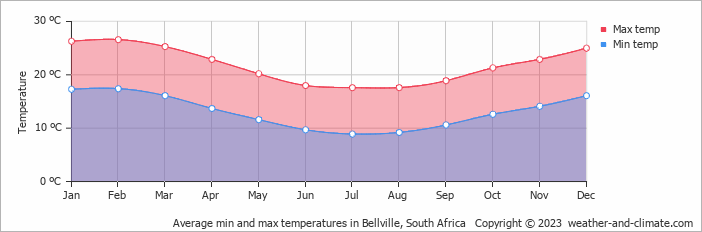 Average monthly minimum and maximum temperature in Bellville, South Africa