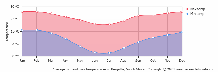 Average monthly minimum and maximum temperature in Bergville, 