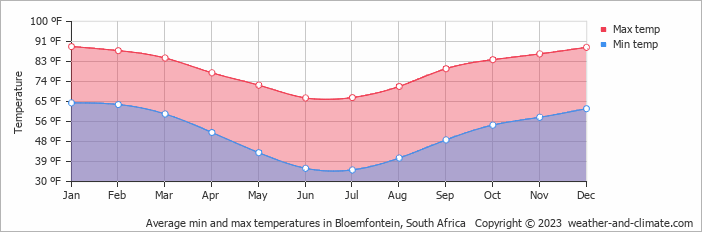 Average min and max temperatures in Bloemfontein, South Africa   Copyright © 2022  weather-and-climate.com  