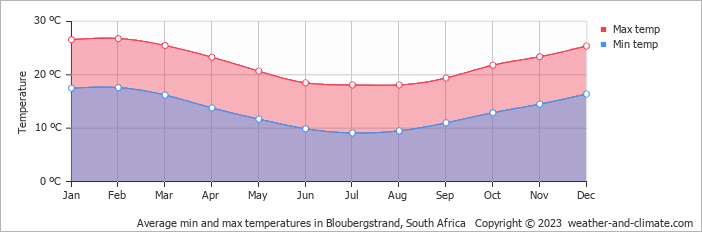 Average monthly minimum and maximum temperature in Bloubergstrand, South Africa