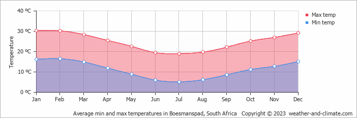 Average monthly minimum and maximum temperature in Boesmanspad, South Africa