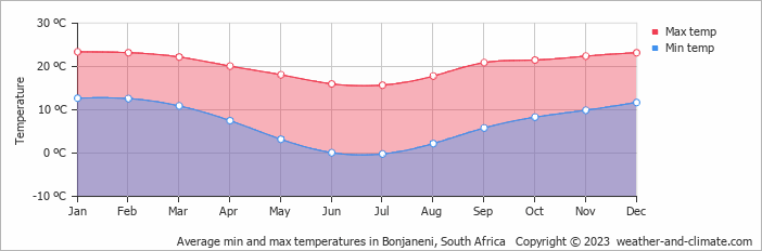 Average monthly minimum and maximum temperature in Bonjaneni, South Africa