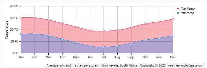 Average monthly minimum and maximum temperature in Bonnievale, South Africa