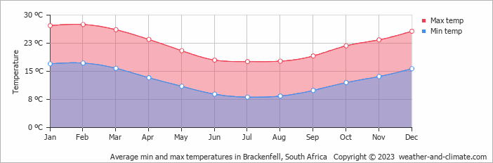 Average monthly minimum and maximum temperature in Brackenfell, South Africa
