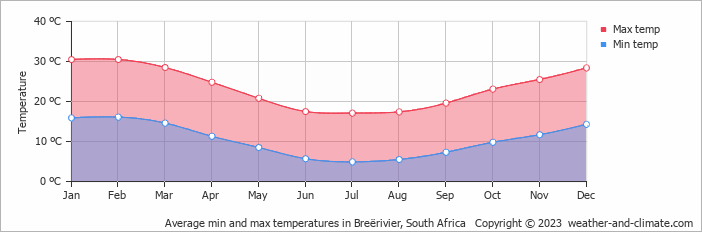 Average monthly minimum and maximum temperature in Breërivier, South Africa