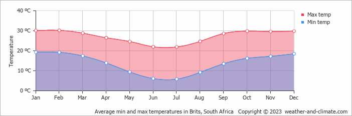 Average monthly minimum and maximum temperature in Brits, South Africa