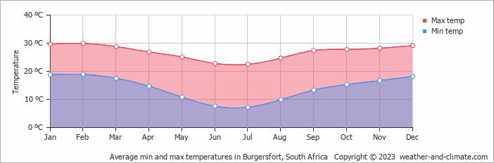 Average monthly minimum and maximum temperature in Burgersfort, South Africa