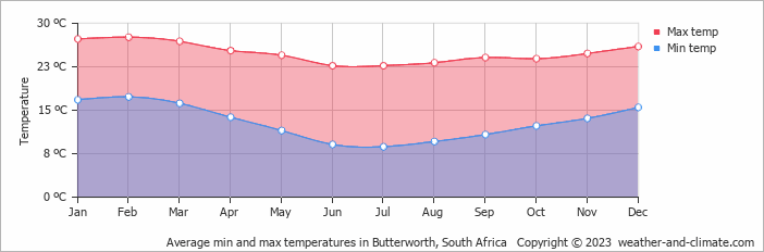 Average monthly minimum and maximum temperature in Butterworth, 