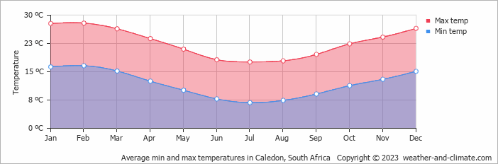 Average monthly minimum and maximum temperature in Caledon, South Africa
