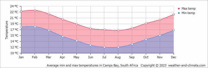 Average monthly minimum and maximum temperature in Camps Bay, South Africa