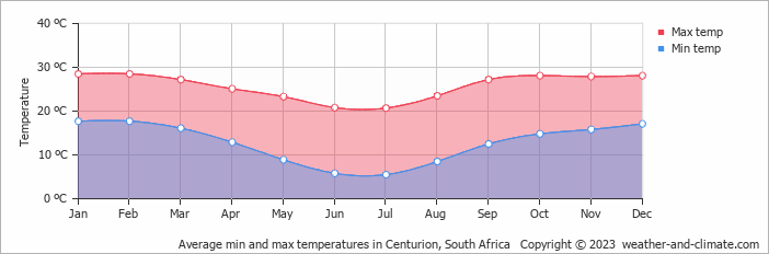 Average monthly minimum and maximum temperature in Centurion, South Africa