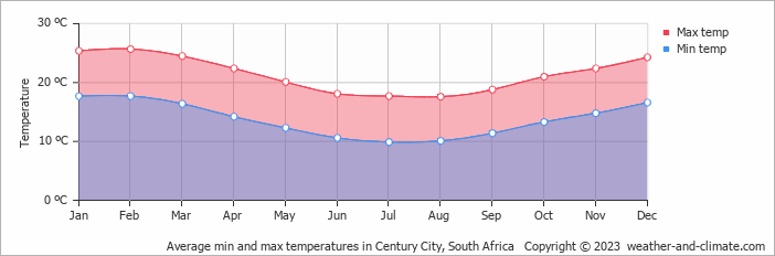 Average monthly minimum and maximum temperature in Century City, South Africa
