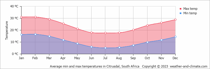Average monthly minimum and maximum temperature in Citrusdal, South Africa