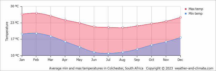 Average monthly minimum and maximum temperature in Colchester, South Africa