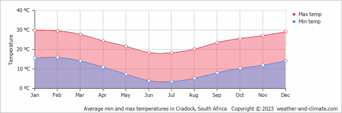 Average monthly minimum and maximum temperature in Cradock, South Africa