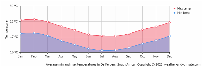 Average monthly minimum and maximum temperature in De Kelders, South Africa