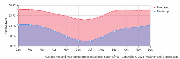 Average monthly minimum and maximum temperature in Delmas, South Africa