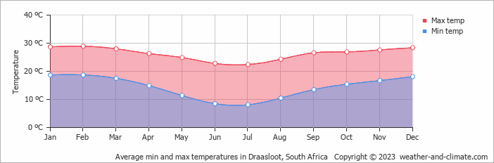 Average monthly minimum and maximum temperature in Draasloot, South Africa