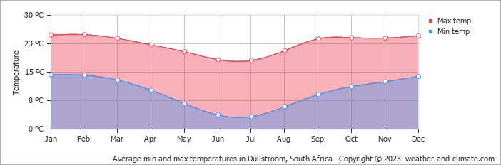 Average monthly minimum and maximum temperature in Dullstroom, South Africa