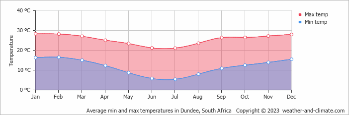 Average monthly minimum and maximum temperature in Dundee, South Africa
