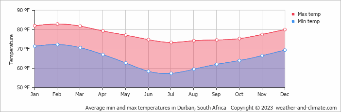 Average min and max temperatures in Durban, South Africa   Copyright © 2022  weather-and-climate.com  