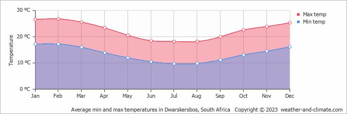 Average monthly minimum and maximum temperature in Dwarskersbos, South Africa