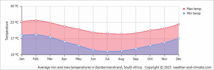 Average monthly minimum and maximum temperature in Eersterivierstrand, South Africa