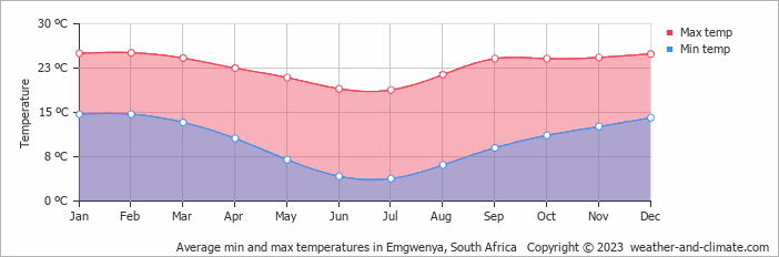 Average monthly minimum and maximum temperature in Emgwenya, South Africa