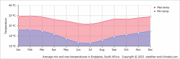 Average monthly minimum and maximum temperature in Emjejane, South Africa