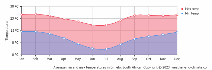 Average monthly minimum and maximum temperature in Ermelo, South Africa