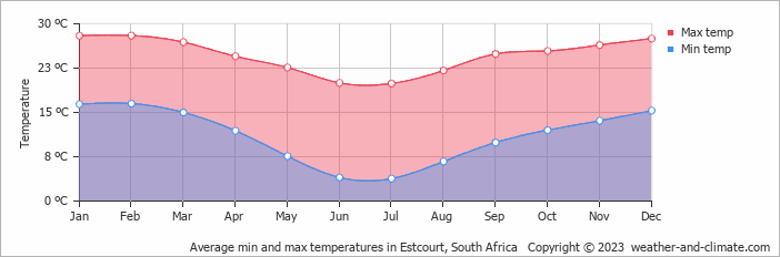 Average monthly minimum and maximum temperature in Estcourt, South Africa