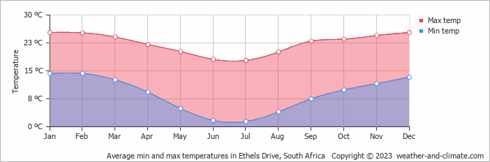 Average monthly minimum and maximum temperature in Ethels Drive, South Africa