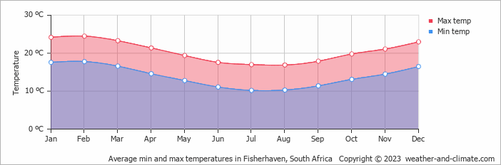 Average monthly minimum and maximum temperature in Fisherhaven, South Africa