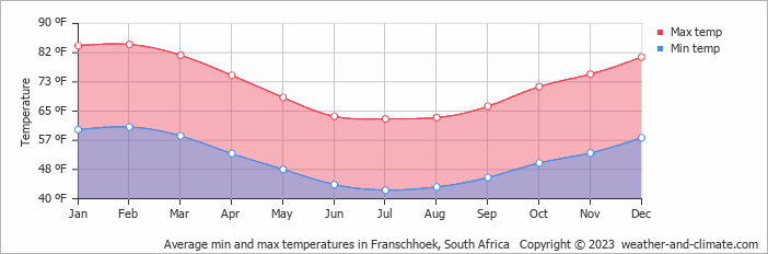 Average min and max temperatures in Worcester, South Africa   Copyright © 2022  weather-and-climate.com  