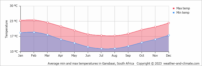 Average monthly minimum and maximum temperature in Gansbaai, 