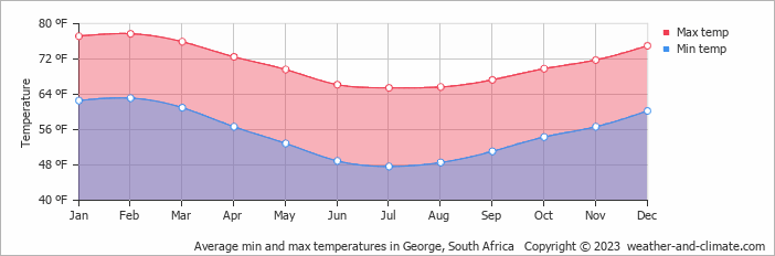 Average min and max temperatures in George, South Africa   Copyright © 2023  weather-and-climate.com  
