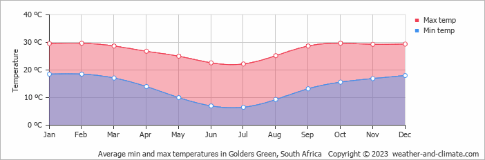 Average monthly minimum and maximum temperature in Golders Green, South Africa