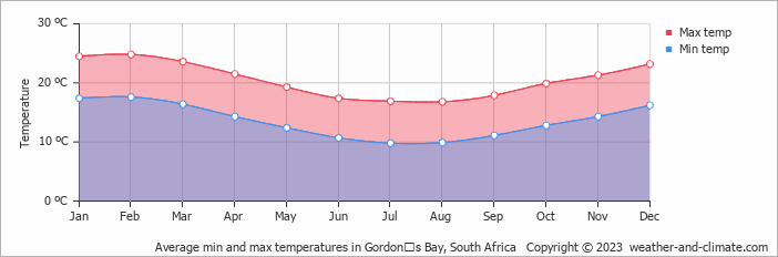 Average monthly minimum and maximum temperature in Gordonʼs Bay, 