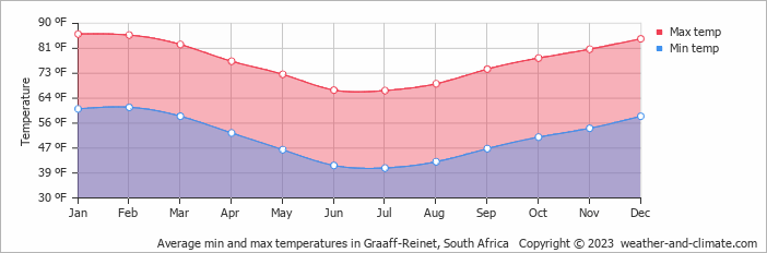 Average min and max temperatures in Middelburg, South Africa   Copyright © 2022  weather-and-climate.com  